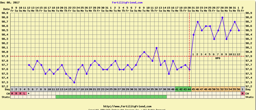 PCOS basal temperature chart